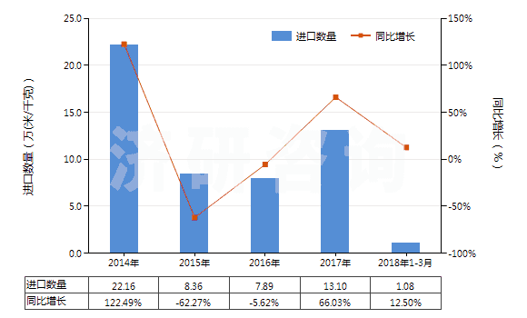 2014-2018年3月中國其他合成短纖＜85%棉混色織布（平米重≤170g）(HS55133990)進口量及增速統(tǒng)計